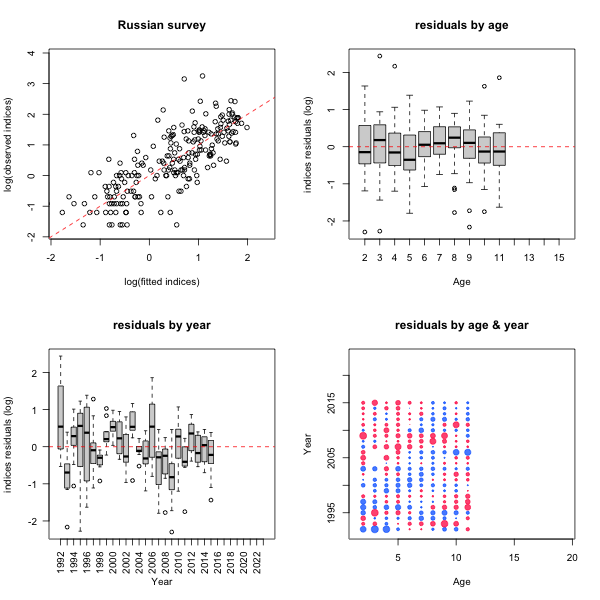 Figure 6.23a. Diagnostic plots for the demersal fleet catch-at-age data. Top-left: scatterplot of observed vs. fitted indices the dotted red line indicates 1:1 relationship. Top right: boxplot of residuals (observed-fitted) for each age. Bottom left: boxplot of residuals for each year. Bottom right: bubble plot of residuals for each age/year combination bubble size is proportional to mean residuals blue are positive and red are negative residuals.