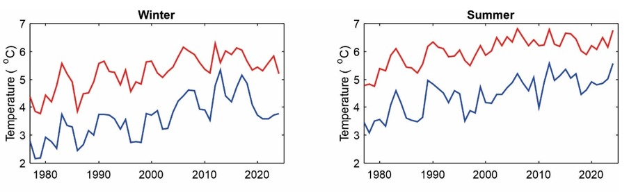 Figure 1.2. Temperature in the AW flowing into the Barents Sea in Fugløya-Bear Island (red) and Vardø-North (blue). Left panels show winter while right panels show summer.