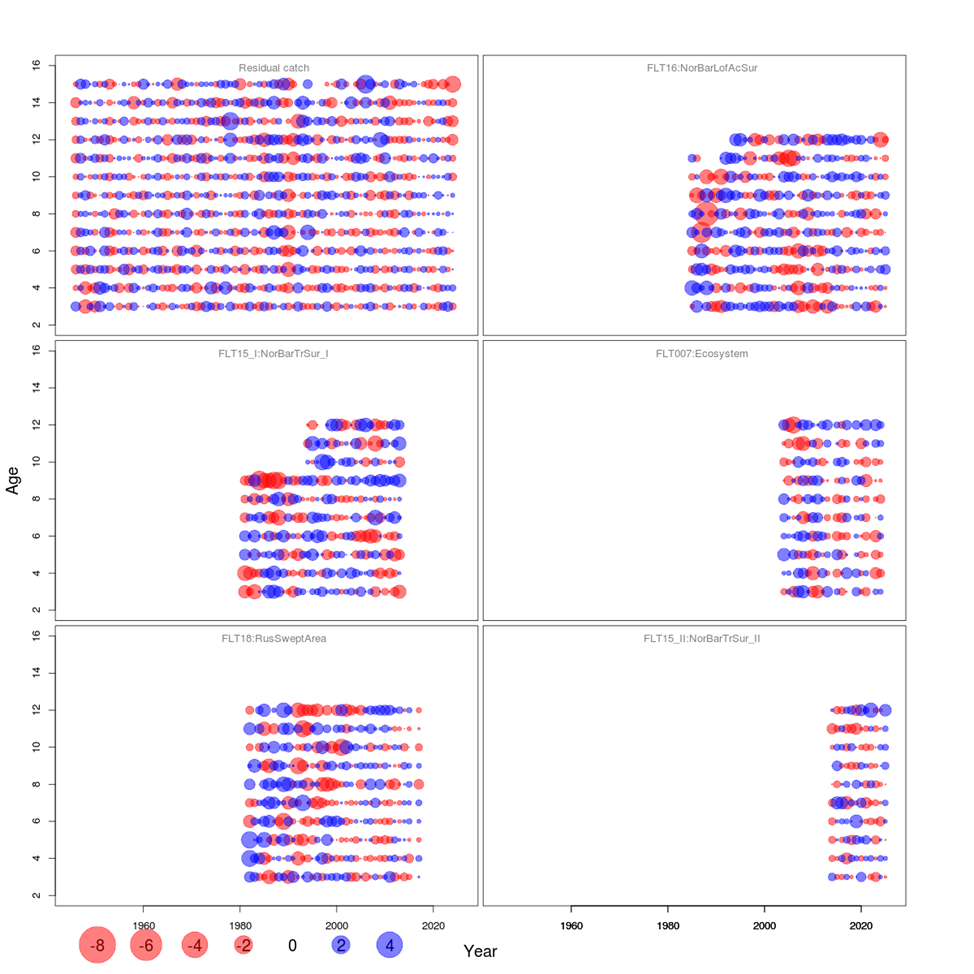 Figure 3. 2 .a. Standardized one-observation-ahead residuals for log-catches and log-indices (Thygesen et al. 2017) in the final SAM run.