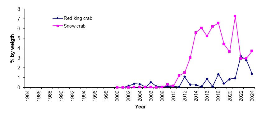 Figure 1.6. Importance of snow crab and red king crab in diet of cod in 1984-2024, % by weight