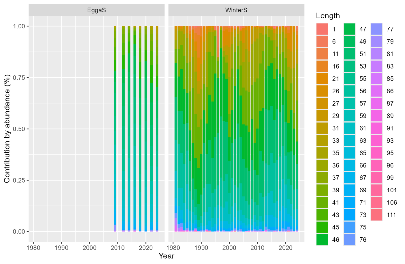 Figure 8.10. Length distributions (in cm) from survey data: EggaS (left) and WinterS (right).