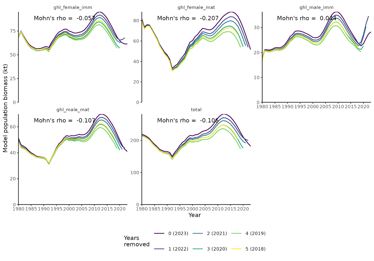 Figure 8.12. Retrospective analysis using model biomass for each modelled stock component and total biomass. Colors are scaled to the number of years removed.