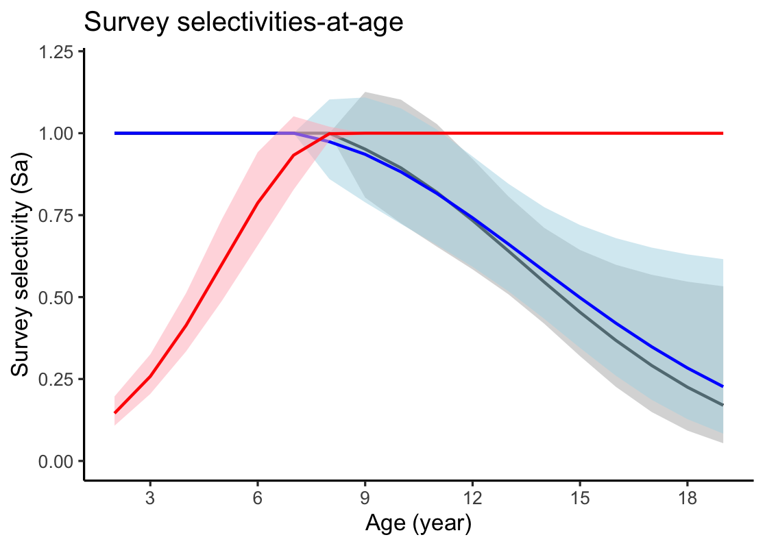 Figure 6.20. S. mentella in subareas 1 and 2. Results from the statistical catch-at-age assessment run showing the selectivity-at-age for winter (blue) ecosystem (grey) and Russian groundfish (red) surveys.
