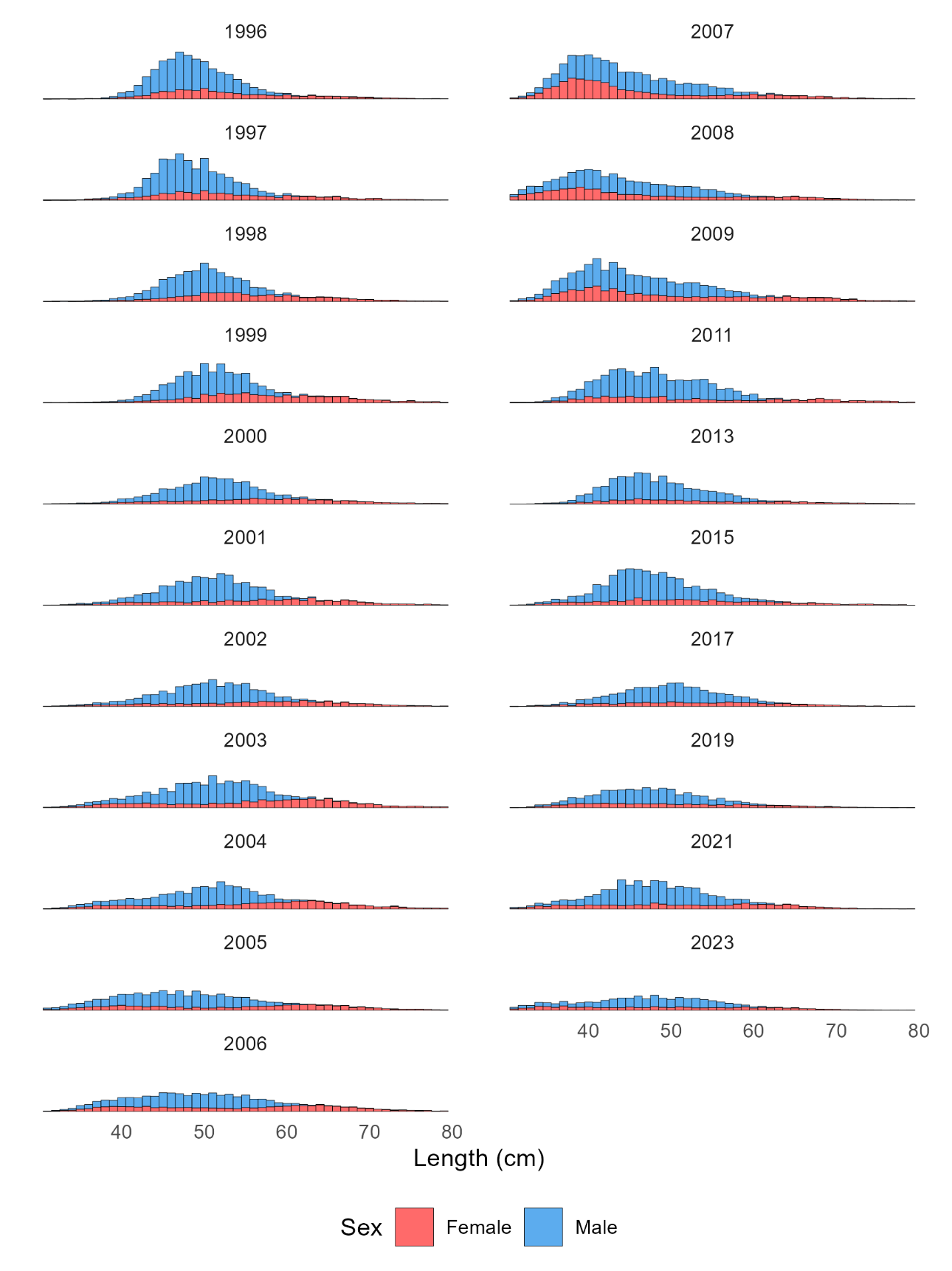 Figure 8.7. Length frequency distribution in the EggaN abundance index. Note biennial surveys after 2009.