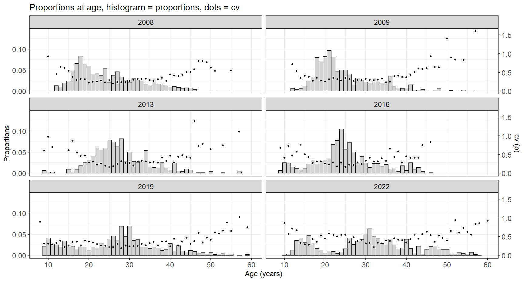 Figure 6.14. S. mentella in subareas 1 and 2. Proportions at age during the International Deep Pelagic Ecosystem Survey (WGIDEEPS) in the Norwegian Sea. Bars show proportions at age and dots shows the coefficient of variation for each age. Estimated with StoX