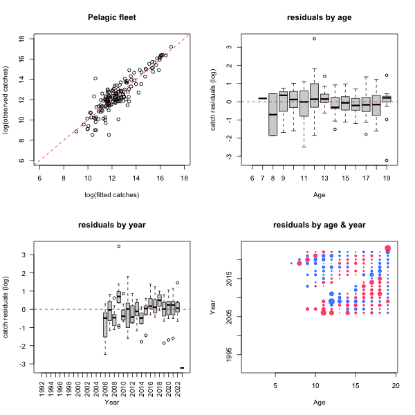 Figure 6.23a. Diagnostic plots for the demersal fleet catch-at-age data. Top-left: scatterplot of observed vs. fitted indices the dotted red line indicates 1:1 relationship. Top right: boxplot of residuals (observed-fitted) for each age. Bottom left: boxplot of residuals for each year. Bottom right: bubble plot of residuals for each age/year combination bubble size is proportional to mean residuals blue are positive and red are negative residuals.