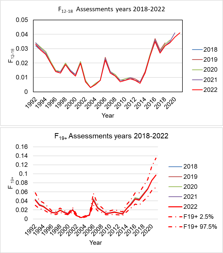 Figure 6.25. The upper panel shows the retrospective patterns of the fishing mortality for the age classes 12-18, estimated by the SCAA model for runs up to years 2018-2022. The lower panel presents fishing mortality for the age-19+ group for the same time period. Broken lines indicate the confidence intervals for the 2022 assessments.