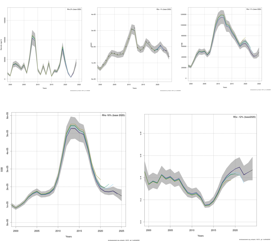 Figure 4.3 Northeast Arctic haddock. 5 year retrospective plots of Recruitment (top left), catch (top middle) and TSB (top right), SSB (bottom left), and fishing mortality TSB (bottom right) for years 1950–2024 (2023 catches and F) (SAM with 95% confidence interval.