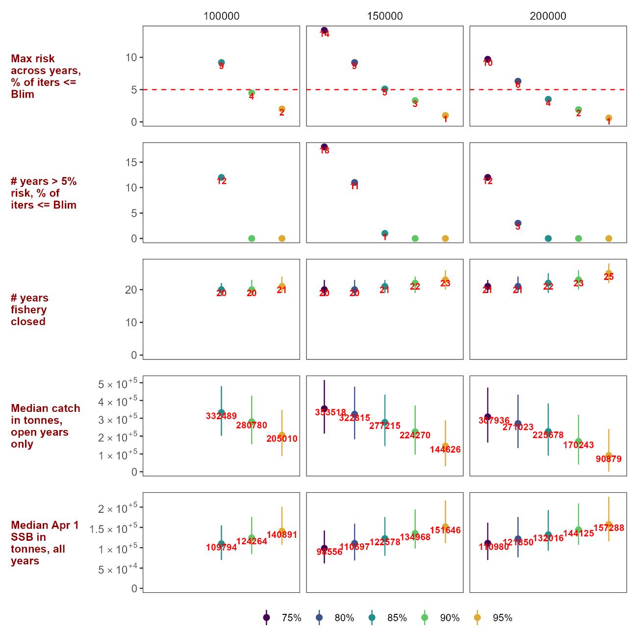 Figure 9.1. Consequences of alternative configurations of the capelin escapement rule. Rows denote the specific consequence calculated (performance statistics), columns separate the Bescapement values, and colors denote alternative risk threshold values used in the HCR. Points represent either a percentage, number of years or a median where indicated. Lines represent the inner 90th quantile of the distributions if the statistic is not a percentage. Statistics are computed from 1,000 iterations.