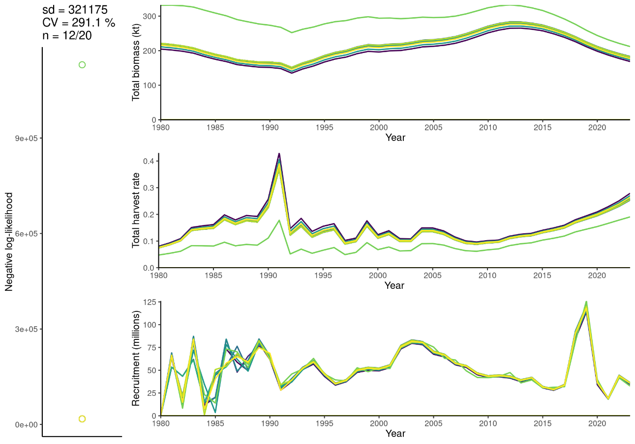 Figure 8.13. Jitter results for the model. Negative log-likelihood scores of jitter runs are shown on the left together with standard deviation and CV (in percentage). Total biomass, harvest rate and recruitment are on top of each other on the right. Colour indicates the run number and is standardized across all panels.