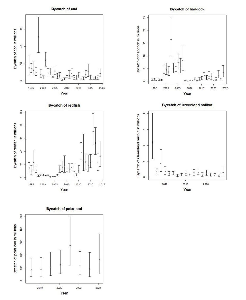 Fig. 1.14. Estimated bycatch of cod, haddock, redfish, Greenland halibut and polar cod (Boreogadus saida) in the Barents Sea international shrimp fishery. Intervals are 90% confidence intervals.