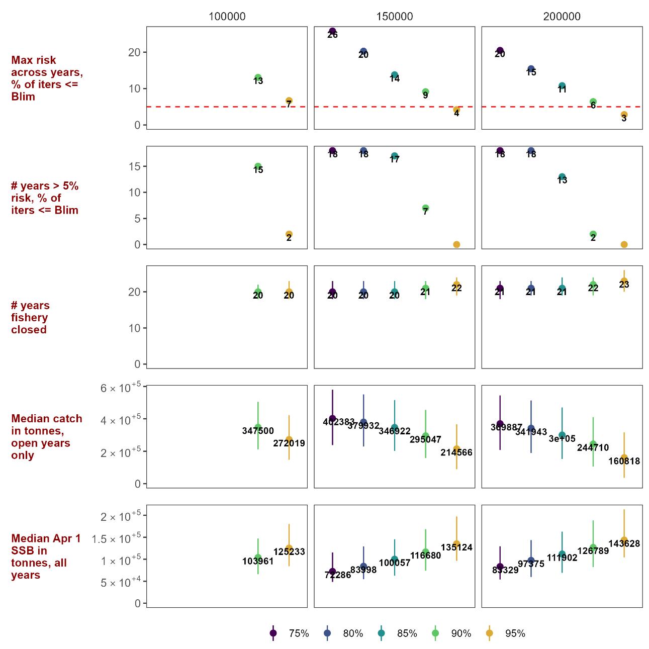 Figure 9.2. Consequences of different capelin escapement rules against a scenario where the autumn survey has a 10% upward bias on average. Rows denote the specific consequence calculated (performance statistics), columns separate the Bescapement values, and colors denote alternative risk threshold values used in the HCR. Points represent either a percentage, number of years or a median where indicated. Lines represent the inner 90th quantile of the distributions if the statistic is not a percentage. Statistics are computed from 1,000 iterations. Risk threshold values lower than 90% were not simulated with Bescapement=100,000 tonnes as these rules would not be precautionary.