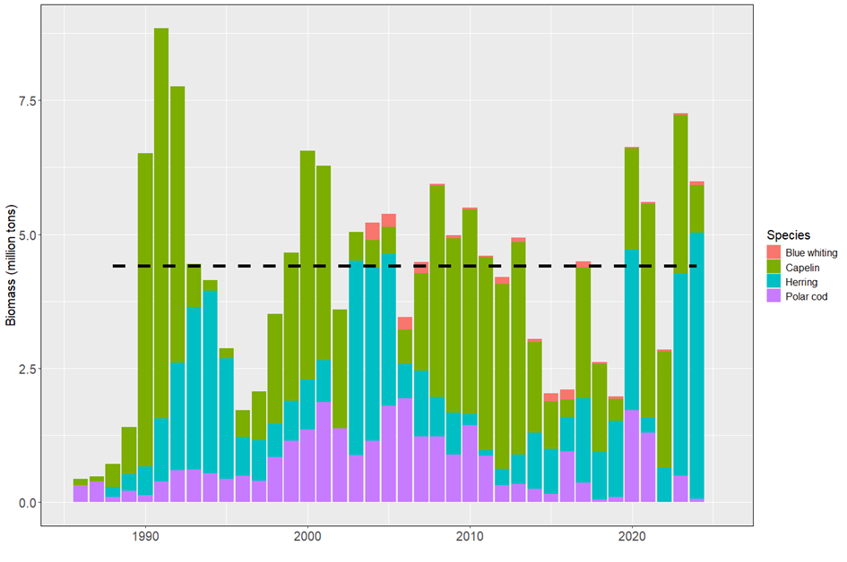 Figure 1.4. Total biomass of pelagic fish (excluding 0-group) in the Barents Sea in 1986-2024. Note that herring survey estimates are available from 1999 and blue whiting estimates from 2004. Biomass estimates for herring between 1988 and 1998 are derived from the NSS-herring assessment (age 1-3). The dashed line denotes average biomass summed over all the included pelagic species for 1988-2024.
