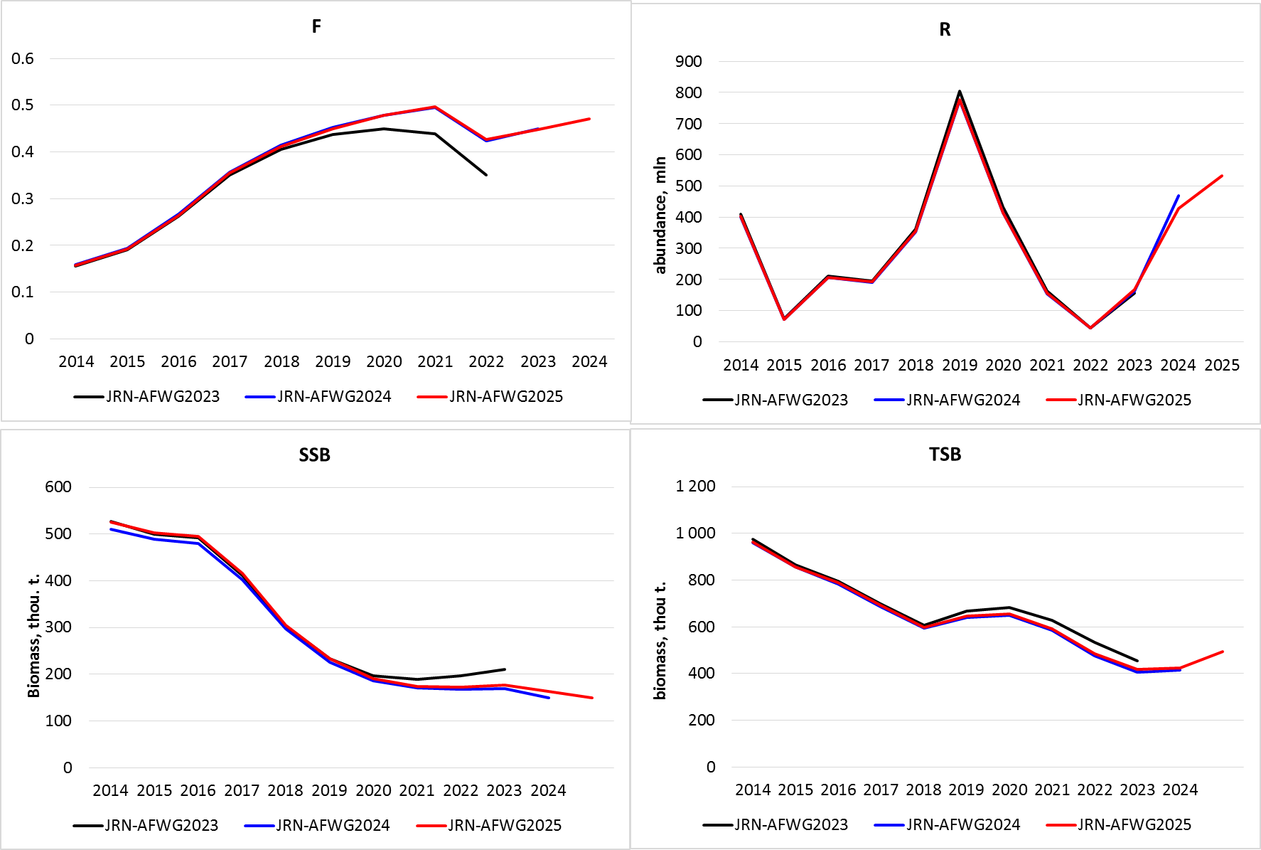 Figure 4.4. Results of assessment of NEA haddock. Fbar(4-7), TSB, recruits and SSB from AFWG 2023 (black), JRN-AFWG 2024 (blue) and this year’s (2025) assessment (red) from 2014 and onwards. 