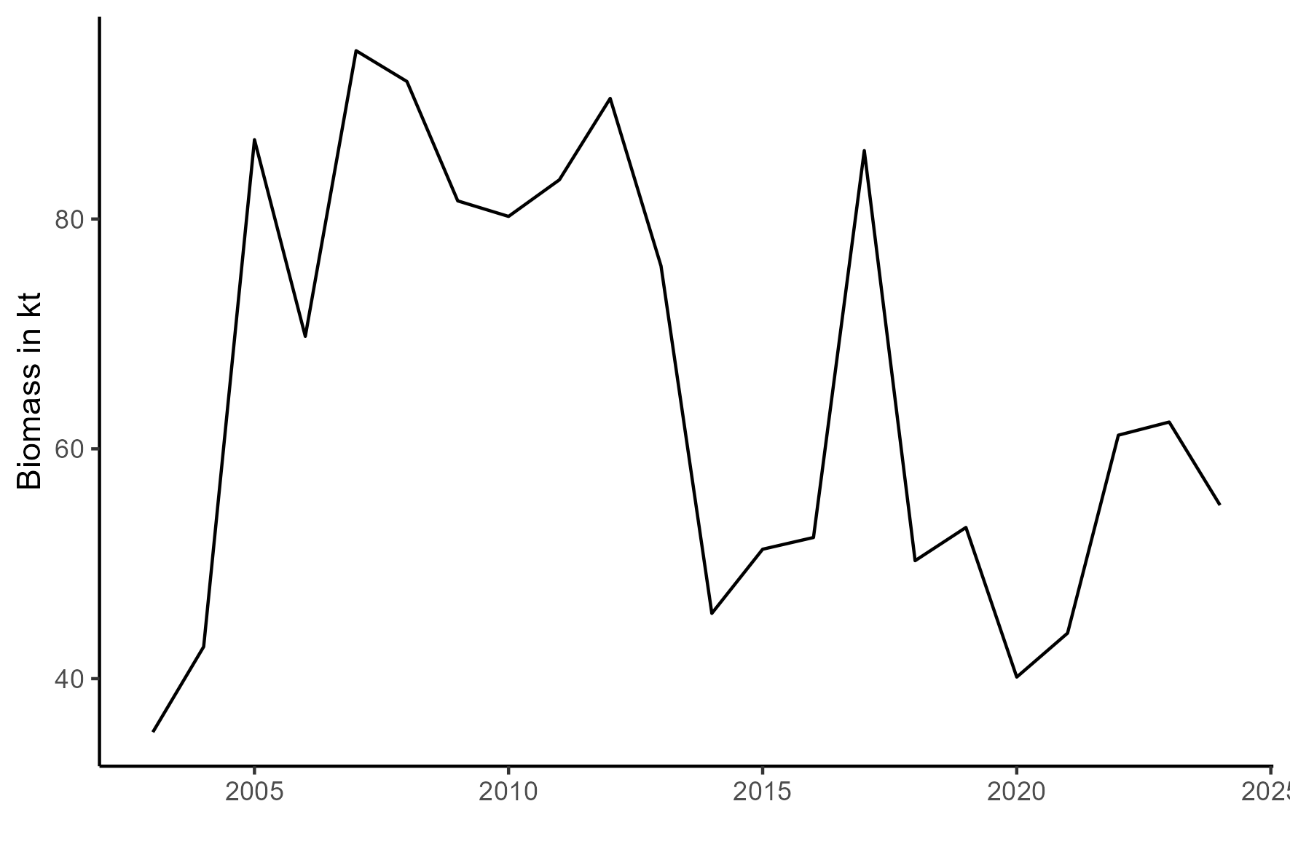 Figure 8.9. EcoS biomass index for Greenland halibut in the Barents Sea Ecosystem Survey (A5216).