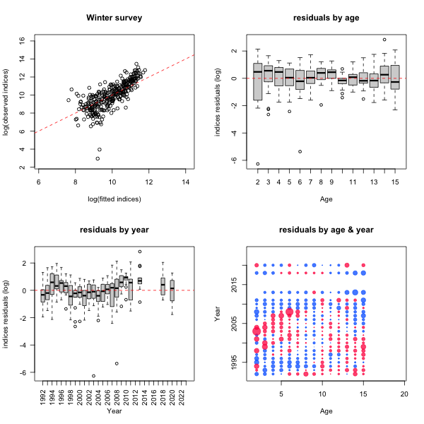 Figure 6.23a. Diagnostic plots for the demersal fleet catch-at-age data. Top-left: scatterplot of observed vs. fitted indices the dotted red line indicates 1:1 relationship. Top right: boxplot of residuals (observed-fitted) for each age. Bottom left: boxplot of residuals for each year. Bottom right: bubble plot of residuals for each age/year combination bubble size is proportional to mean residuals blue are positive and red are negative residuals.