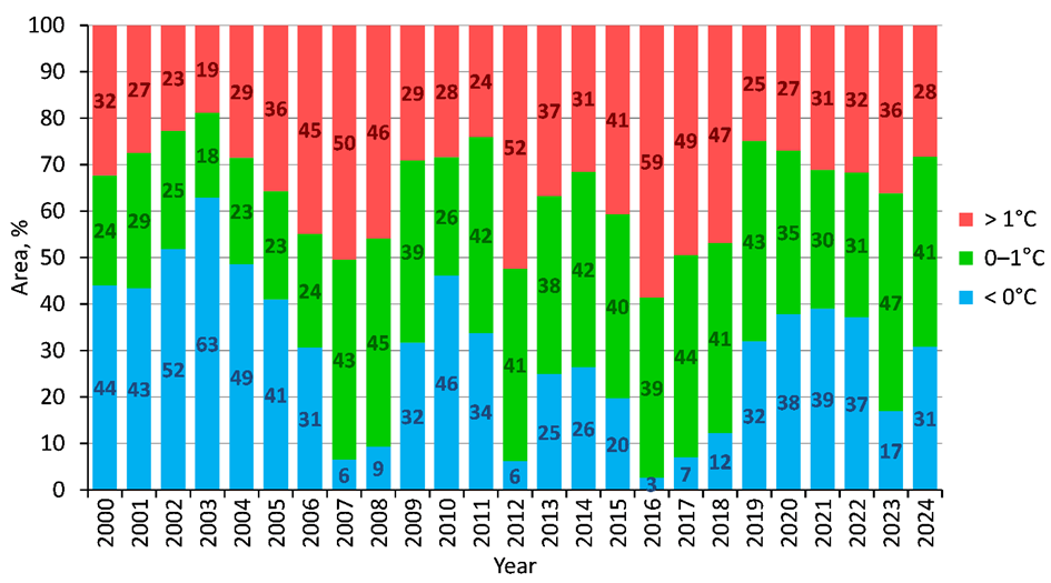 Figure 1.3. Area of bottom waters with different temperature ranges in the Barents Sea in September-October 2000-2024.
