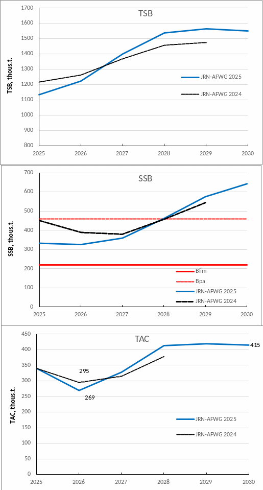 Figure 3.8. Medium term prediction of NEA cod stock dynamics and TAC according to HCR based on assessments of current year and previous year.