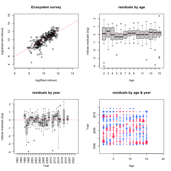 Figure 6.23b. Diagnostic plots for the pelagic fleet catch-at-age data. See legend from Figure 6.23a.