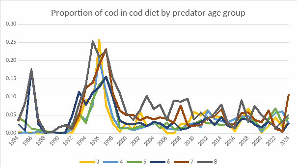 Figure 1.8. Proportion of cod in cod diet by predator age group.
