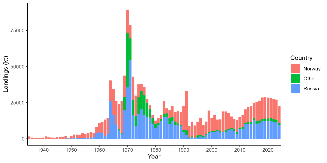 Figure 8.1. NEA Greenland halibut landings. Historical landings (Nedreaas and Smirnov 2003 and AFWG).