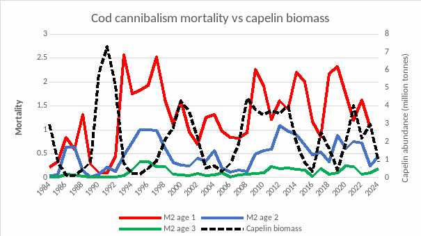 Figure 3.3. NEA cod cannibalism mortality vs. capelin abundance.