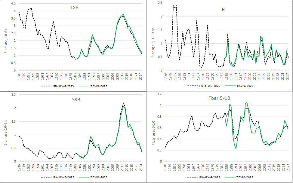 Figure 3.7. Model comparison. TSB (total stock biomass, age 3+), SSB recruitment and F in SAM and TISVPA