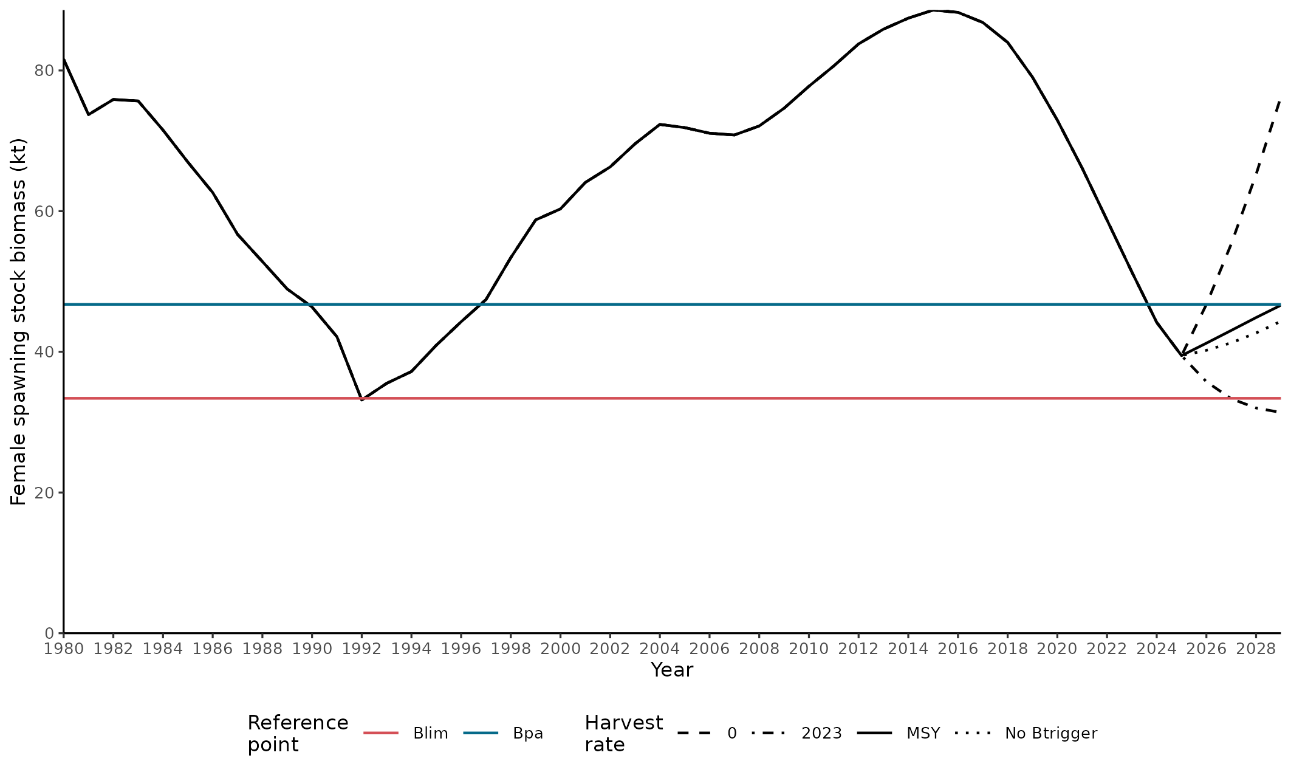 Figure 8.15. Female spawning stock biomass (SSB) of short-term projection scenarios.