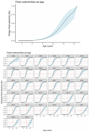 Figure 6.19. S. mentella in subareas 1 and 2. Results from the statistical catch-at-age assessment run showing the estimated annual fleet selectivity by age (Fa) from the pelagic (top panel) and demersal (lower panels) fleets. Colored envelopes indicate 95% confidence limits.