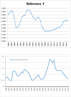Figure 3.4. Northeast Arctic cod. Fishing mortality (F5-10) (top panel) and standardized CPUE on Russian trawl fishery for 9 main vessel types (bottom panel) (Kovalev, WD1).