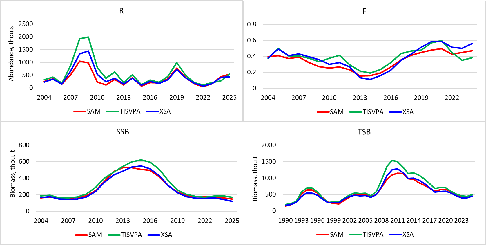 Figure 4.6. Comparison of results of assessment of NEA haddock. Recruits, biomass, spawning biomass and F in 1990–2025 by different models: median SAM estimates, XSA with setting mentioned at section 4.9 and TISVPA with settings established in WKDEM 2020.