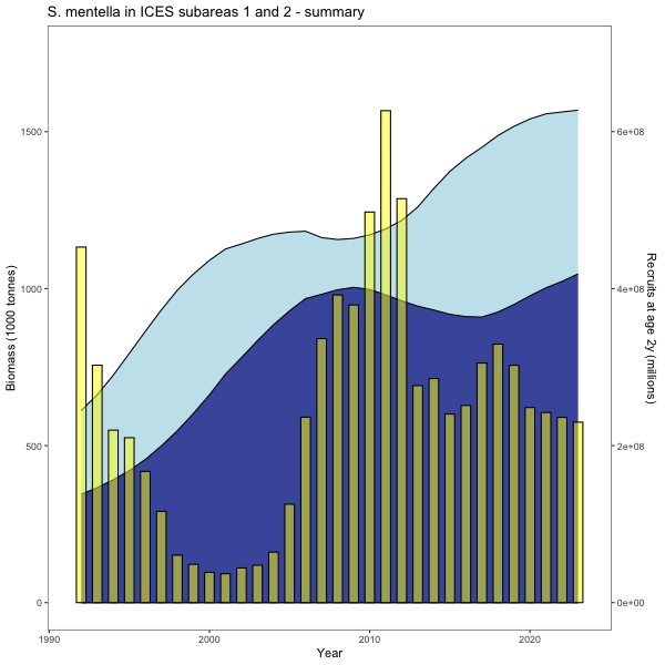 Figure 6.22. S. mentella in subareas 1 and 2. Modelled distribution of numbers (yellow bars right y-axis) biomass (light blue left y-axis) and spawning-stock-biomass (dark blue left y-axis) at age 2–45+ in 2023.