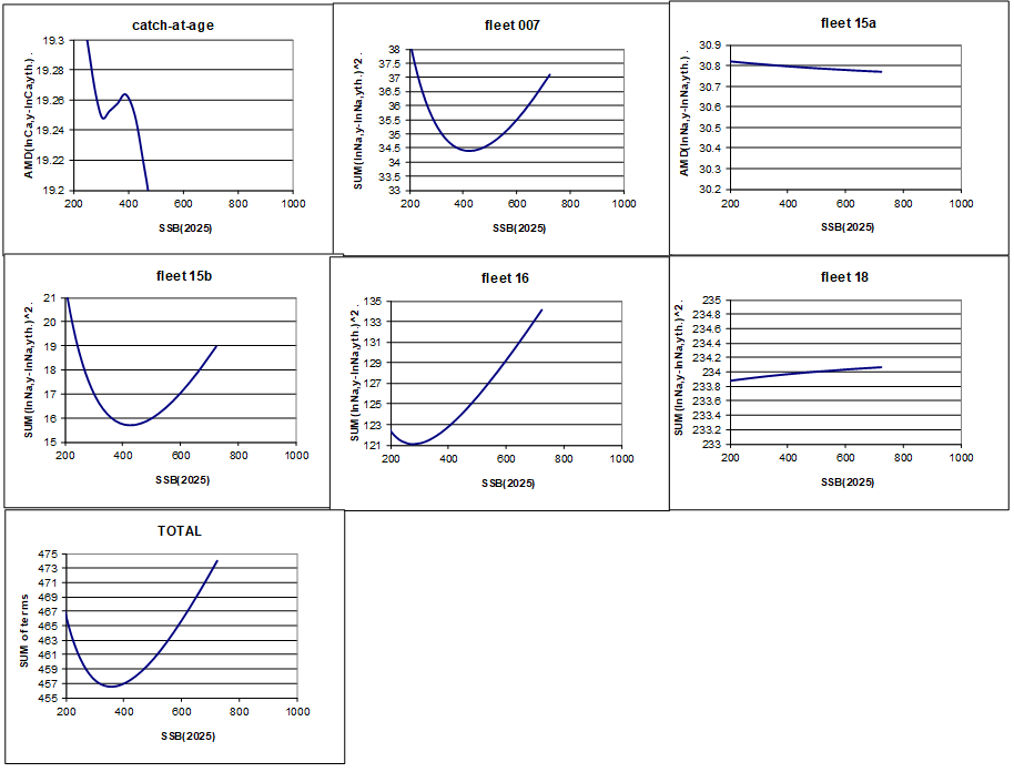 Figure 3.6.b. Profiles of the components of the TISVPA objective function.