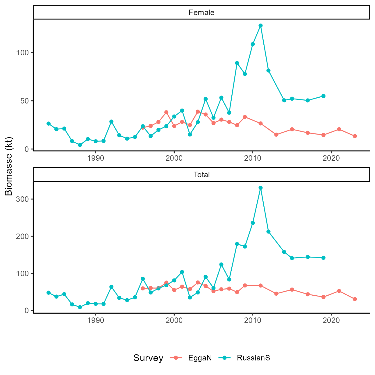 Figure 8.4. NEA Greenland halibut. Biomass estimates from Russian autumn survey and the Norwegian slope survey (for females (top panel) and sexes combined (bottom panel)). Note that the Norwegian survey is run every other year since 2009. 