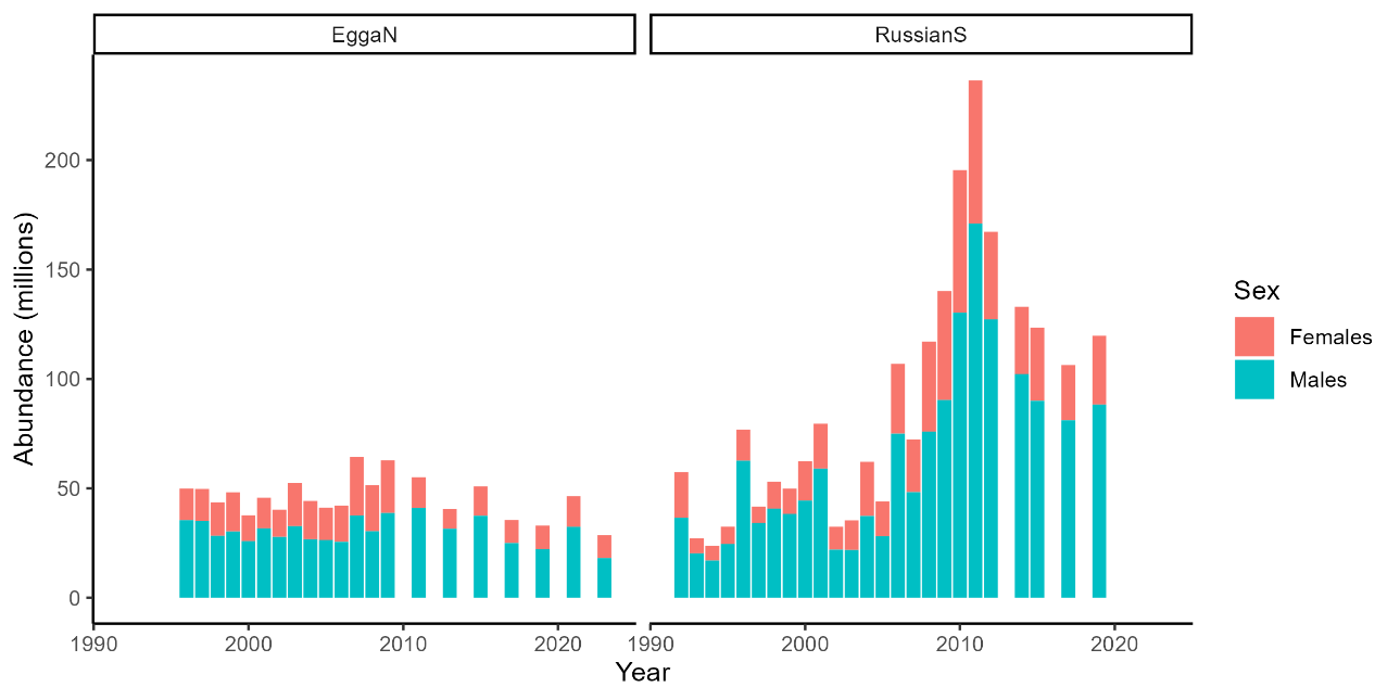 Figure 8.5. Greenland halibut abundance by sex for Russian autumn survey (Russkikh and Smirnov, WD16 AFWG 2016) and Norwegian slope survey. Russian data from 1992 and onwards are revised in 2021 (Russkikh WD12).