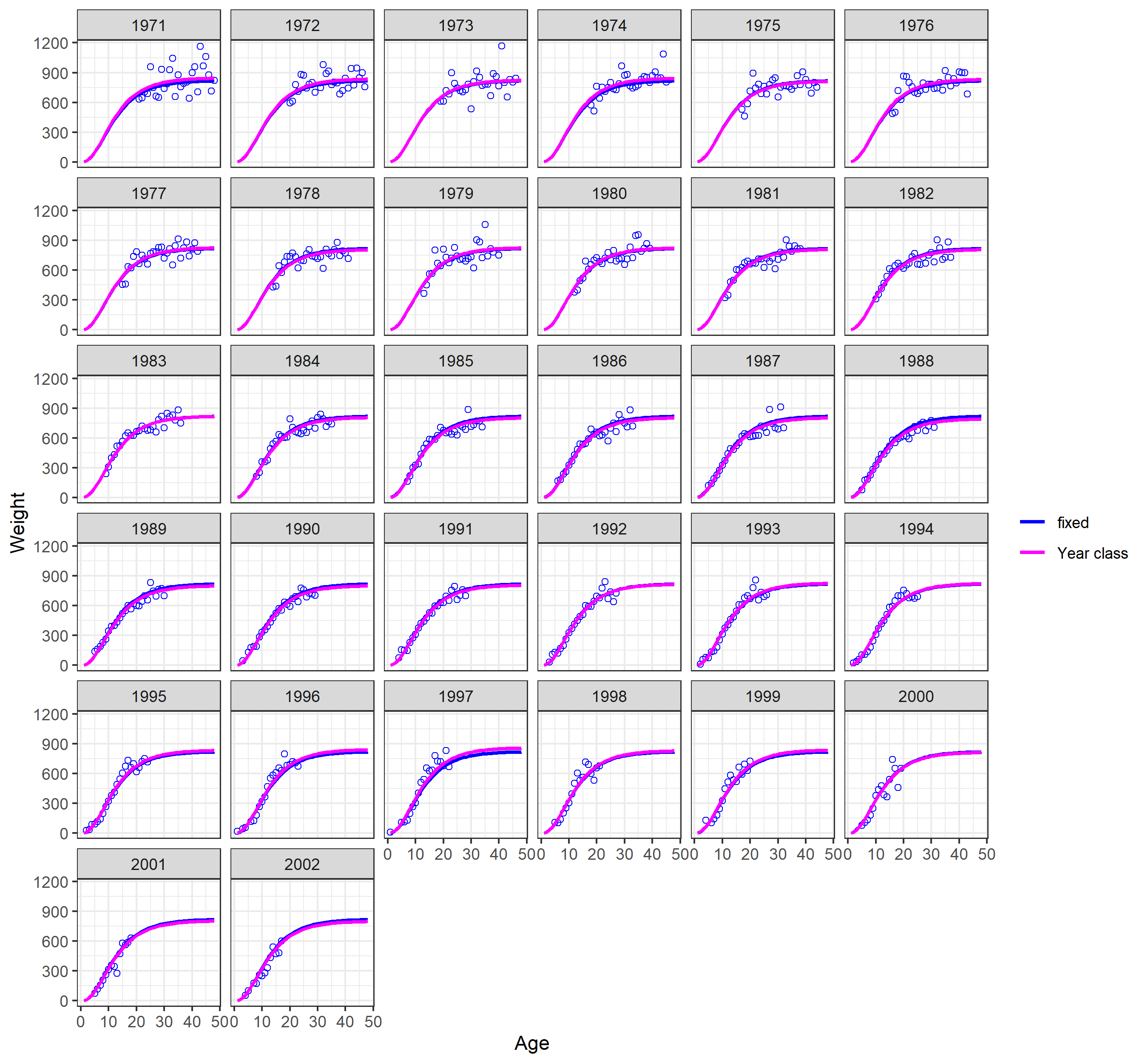 Figure 6.6. Weight-at-age of S. mentella per year class in subareas 1 and 2 derived from Norwegian commercial and survey data (Table 6.7). The weights were derived from samples with at least five individuals and are expressed in grammes. The blue and purple lines show the fitted mixed-effect models.