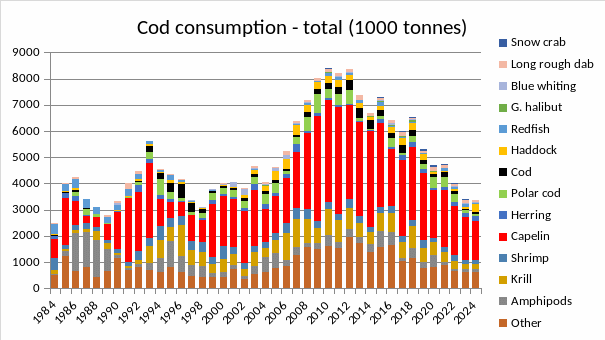 Figure 1.7. Consumption of various prey items by cod in 1984-2024. Norwegian calculations.