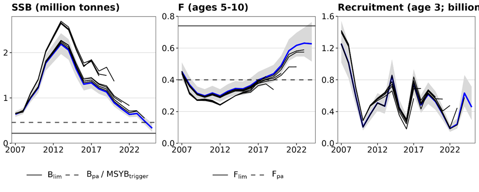 Figure 3. 2.c . NEA cod SSB, F bar and R historical retrospective pattern for final SAM run.