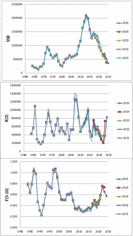 Figure 3.6.c. TISVPA retrospective runs