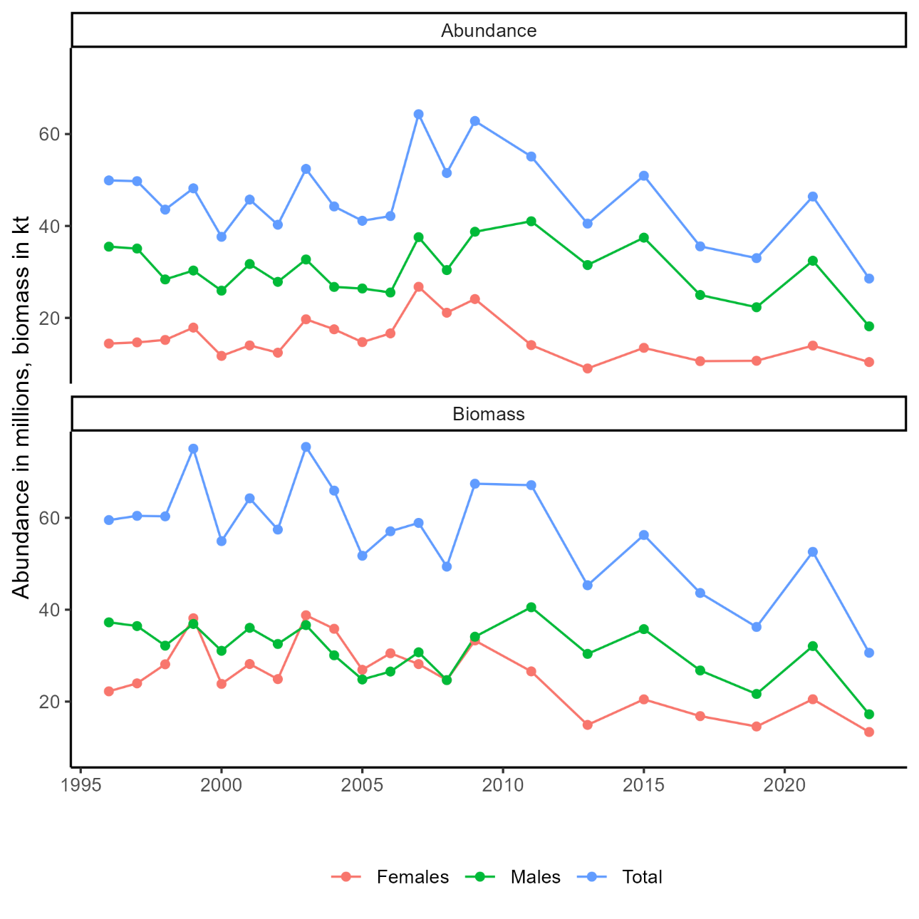 Figure 8.6. Estimated Greenland halibut abundance (upper panel) and biomass (lower panel), by sex, from the Norwegian autumn slope survey.