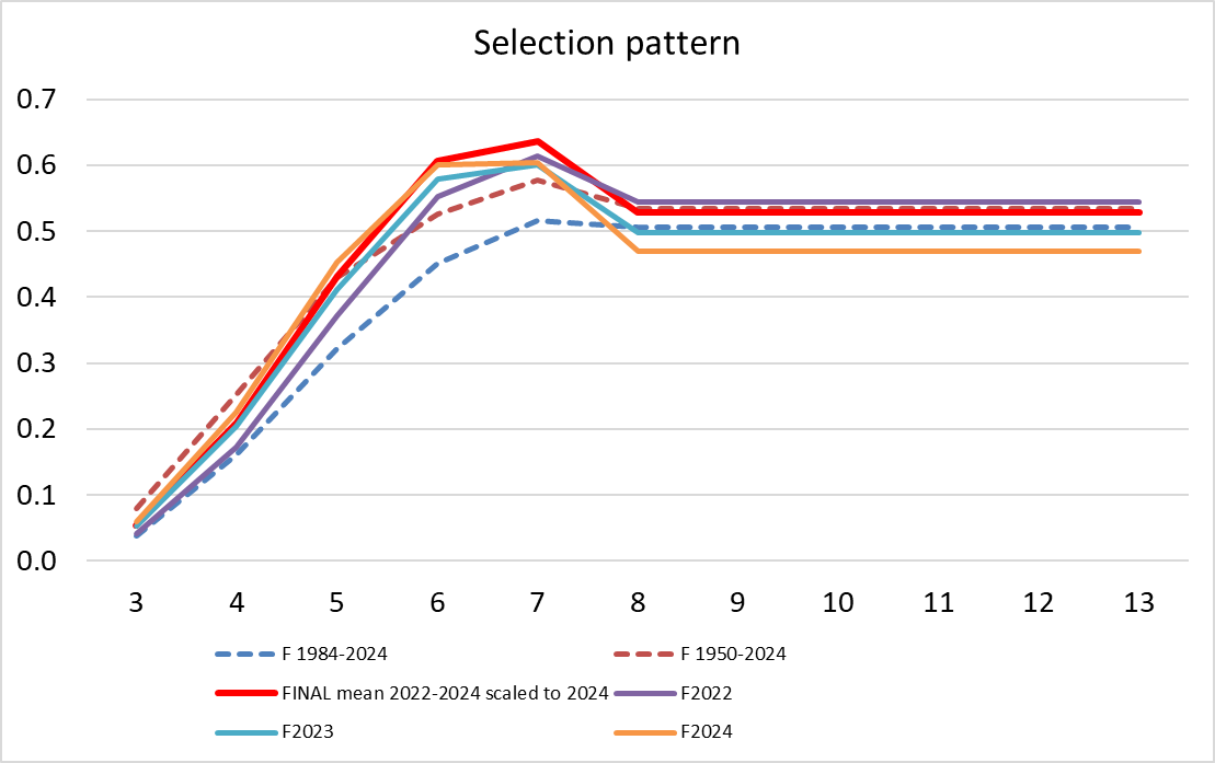  Figure 4.7 Standard selection pattern model (red) used for short-term forecasts at the current meeting.