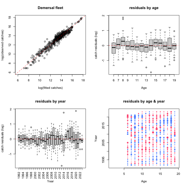 Figure 6.23a. Diagnostic plots for the demersal fleet catch-at-age data. Top-left: scatterplot of observed vs. fitted indices the dotted red line indicates 1:1 relationship. Top right: boxplot of residuals (observed-fitted) for each age. Bottom left: boxplot of residuals for each year. Bottom right: bubble plot of residuals for each age/year combination bubble size is proportional to mean residuals blue are positive and red are negative residuals.