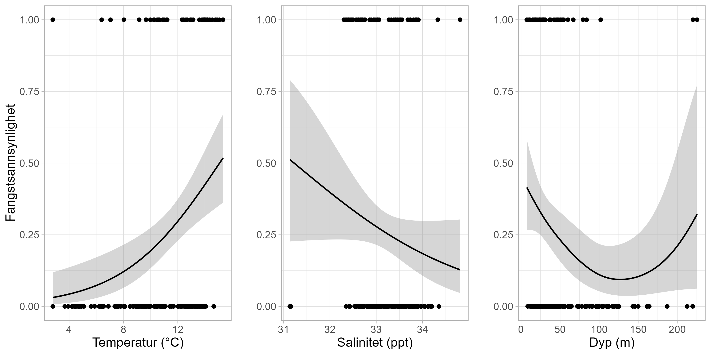 Tre diagram, temperatur (grader C) til venstre, Salinitet (ppt) i midten og Dyp (m) til høyre. X-aksene går henholdsvis fra 2-14 grader, 31-35 ppt og 0-220 m dyp. Y-aksene (fangstsannsynlighet) er like og går fra 0-100. 