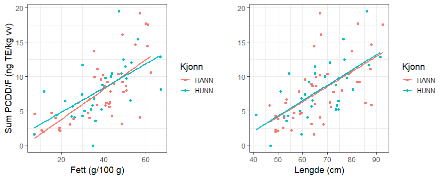 Forholdet mellom konsentrasjon i brosmelever av sum dioksiner og furaner (Sum PCDD/F, ng TE/kg våtvekt) og henholdsvis fettinnhold (g/100 g, venstre) og fiskens lengde (cm, høyre). De to fargene representerer hunn- og hannfisk.