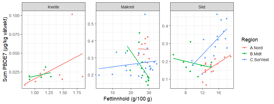 Spredningsplott som viser sammenhengen mellom konsentrasjon av Sum PBDE7 (µg/kg våtvekt) og fettinnhold (g/100 g) i samleprøvene for hver av artene kveite, makrell og sild. De ulike fargene på punktene og regresjonslinjene markerer de ulike regionene.