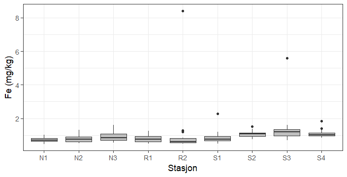 Boksplott som viser variasjon i jernkonsentrasjon (Fe, mg/kg våtvekt) i filet av brosme tatt ved de ulike lokalitetene i Nordfjord (N1-N3), Romsdalsfjorden (R1 og R2) og Storfjorden (S1-S4). Boksene markerer median, minste og største verdi samt nedre og øvre kvartiler. Uteliggere (outliers) er vist som prikker.