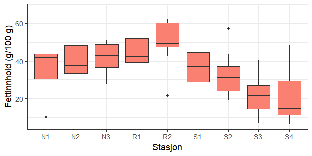 Boksplott som viser fettinnhold (g/100 g) i lever av brosme prøvetatt ved ulike lokaliteter i Nordfjord (N1-N3), Romsdalsfjorden (R1, R2) og Storfjorden (S1-S4). Median, nedre og øvre kvartil, minste og største verdi samt uteliggere er vist.