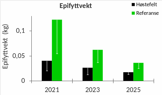 Figur 28. Gjennomsnittlig vekt av epifytter fra stortarestilker samlet inn på stasjoner i felt høstet fire år før innsamlingstidspunkt (sorte søyler) og uhøstede referanseområder (grønne søyler) i Rogaland og Vestland i 2021, 2023 og 2025. Nedre grense for 95 % konfidensintervall er tegnet inn.