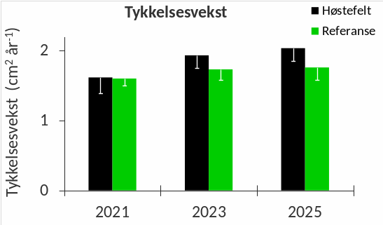 Figur 26. Gjennomsnittlig årlig tykkelsestilvekst (i form av vekstsoneareal) for ulike aldersgrupper av stortareplanter samlet inn i høstefelt (sorte søyler) og referanseområder (grønne søyler) i Rogaland og Vestland i 2025. Nedre grense for 95 % konfidensintervall er tegnet inn.