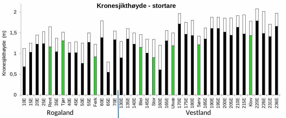 Figur 10. Gjennomsnittlig (fargede søylesegment) og maksimal (hvite søylesegment) kronesjikthøyde av stortare ( Laminaria hyperborea ) estimert vha videoobservasjoner i Rogaland og Vestland i mars-april 2025. Høstefelt (sorte søyler) og referanseområder (grønne søyler). Stasjonene er listet fra sør (til venstre) mot nord (til høyre).